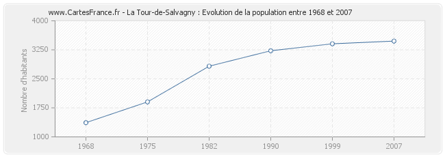 Population La Tour-de-Salvagny